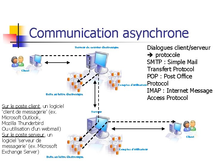 Communication asynchrone Dialogues client/serveur protocole SMTP : Simple Mail Transfert Protocol POP : Post