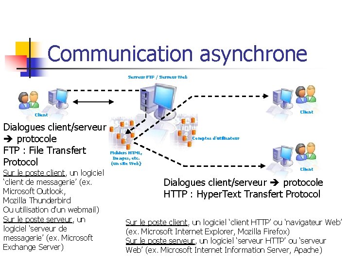 Communication asynchrone Serveur FTP / Serveur Web Client Dialogues client/serveur protocole FTP : File