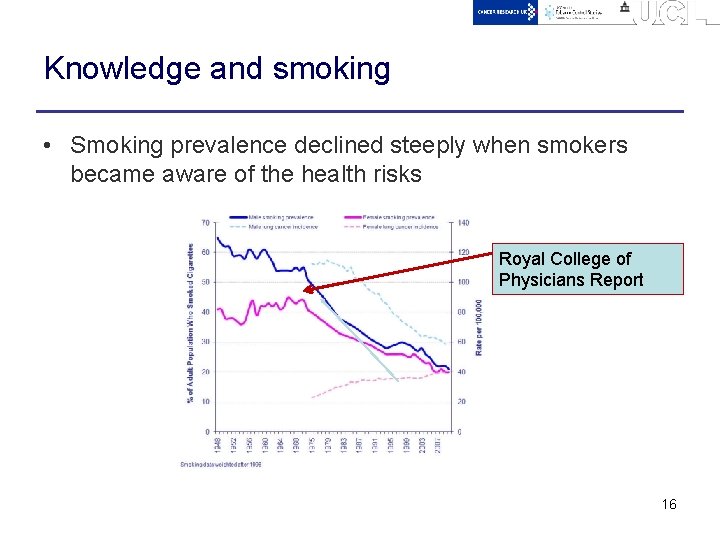 Knowledge and smoking • Smoking prevalence declined steeply when smokers became aware of the