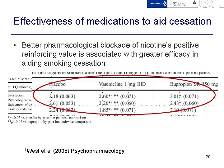 Effectiveness of medications to aid cessation • Better pharmacological blockade of nicotine’s positive reinforcing