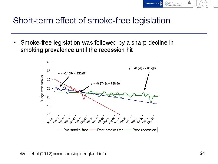 Short-term effect of smoke-free legislation • Smoke-free legislation was followed by a sharp decline