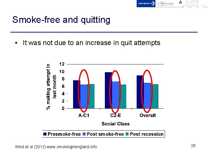 Smoke-free and quitting • It was not due to an increase in quit attempts
