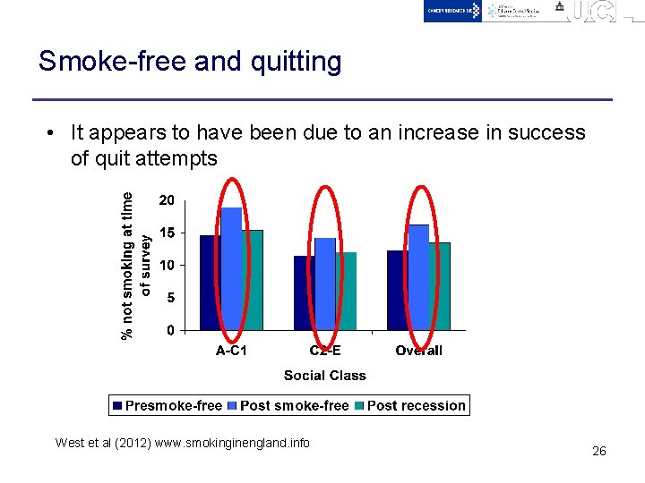 Smoke-free and quitting • It appears to have been due to an increase in