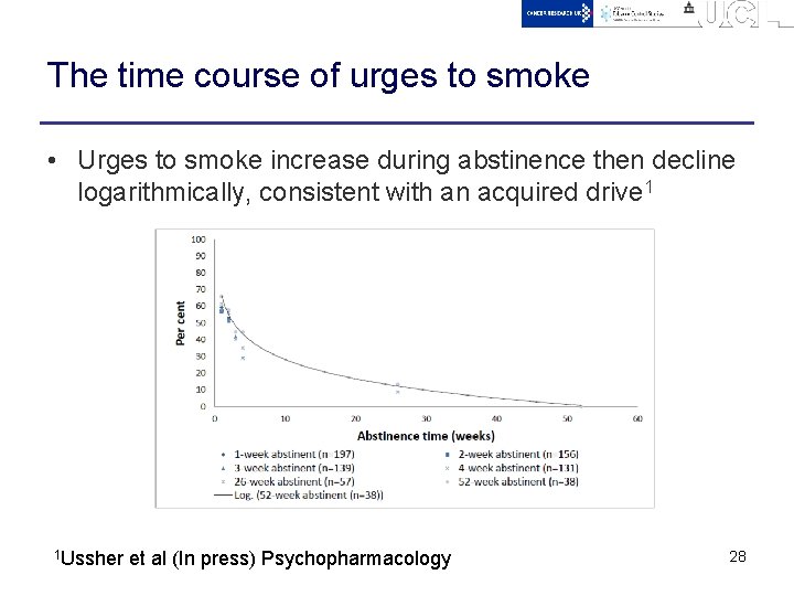 The time course of urges to smoke • Urges to smoke increase during abstinence