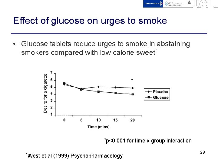 Effect of glucose on urges to smoke Desire for a cigarette • Glucose tablets