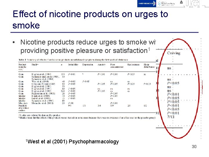 Effect of nicotine products on urges to smoke • Nicotine products reduce urges to