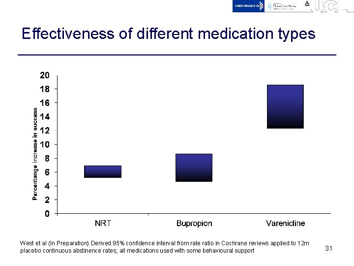 Effectiveness of different medication types West et al (In Preparation) Derived 95% confidence interval