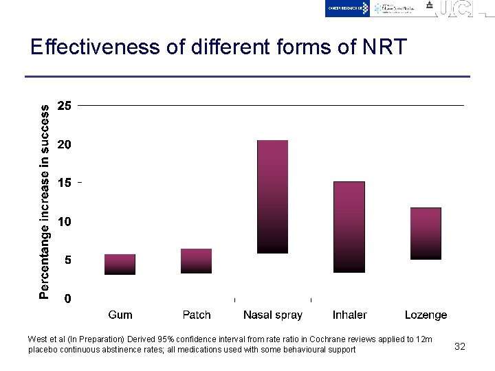 Effectiveness of different forms of NRT West et al (In Preparation) Derived 95% confidence