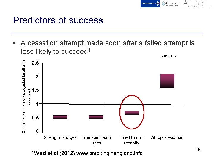 Predictors of success • A cessation attempt made soon after a failed attempt is