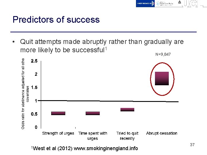 Predictors of success • Quit attempts made abruptly rather than gradually are more likely