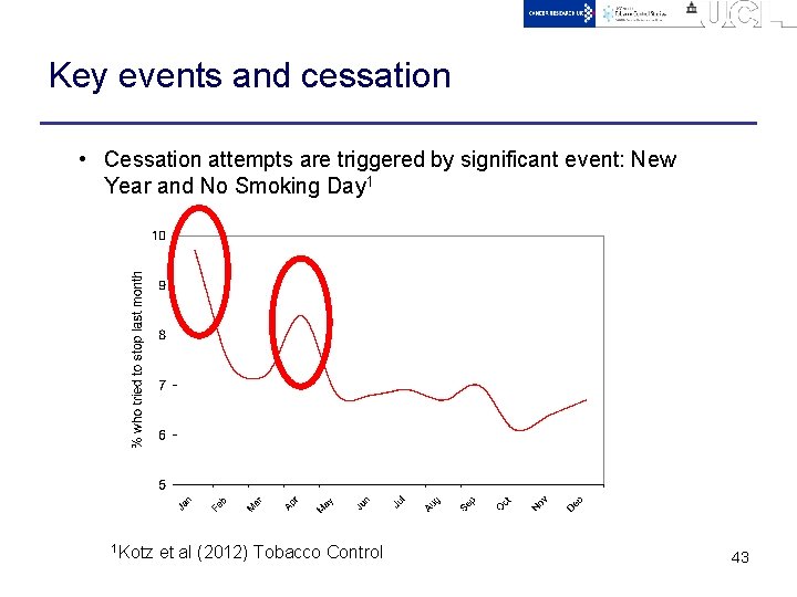Key events and cessation • Cessation attempts are triggered by significant event: New Year