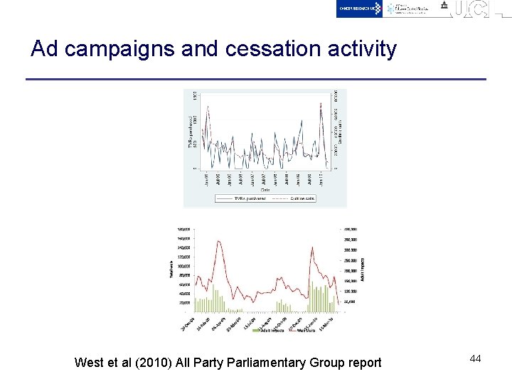 Ad campaigns and cessation activity West et al (2010) All Party Parliamentary Group report