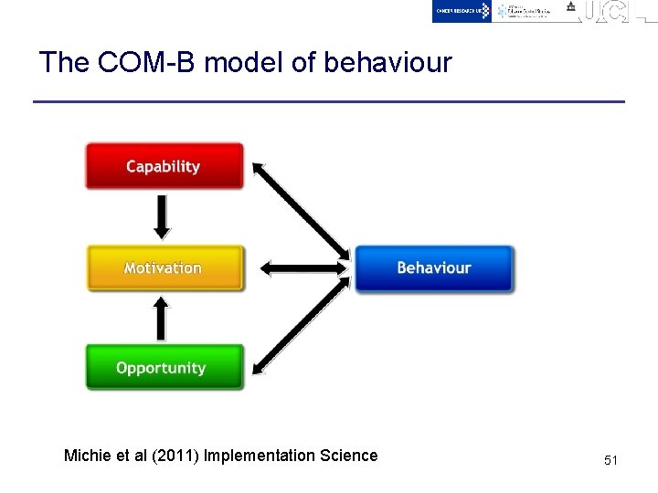 The COM-B model of behaviour Michie et al (2011) Implementation Science 51 