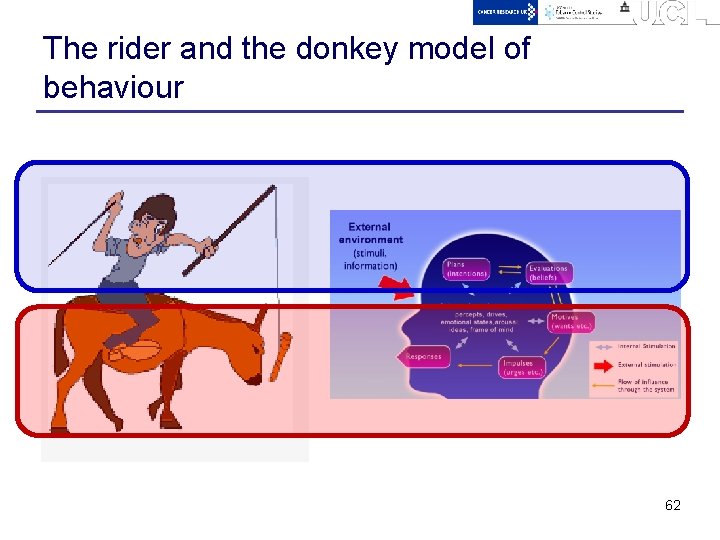 The rider and the donkey model of behaviour 62 