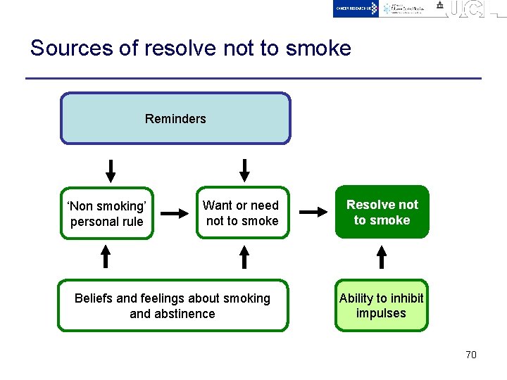 Sources of resolve not to smoke Reminders ‘Non smoking’ personal rule Want or need