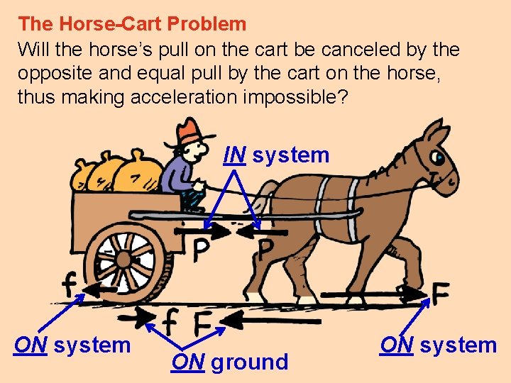 The Horse-Cart Problem Will the horse’s pull on the cart be canceled by the