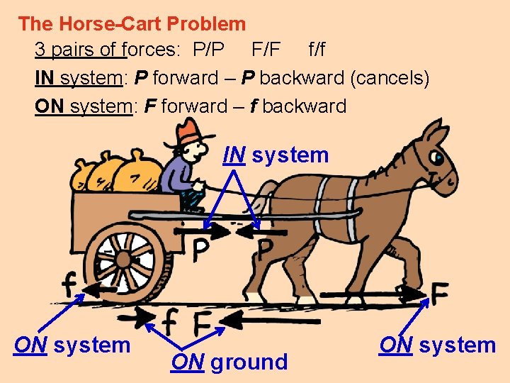 The Horse-Cart Problem 3 pairs of forces: P/P F/F f/f IN system: P forward