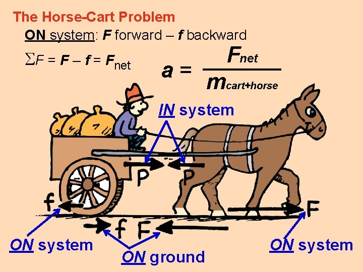 The Horse-Cart Problem ON system: F forward – f backward F = F –