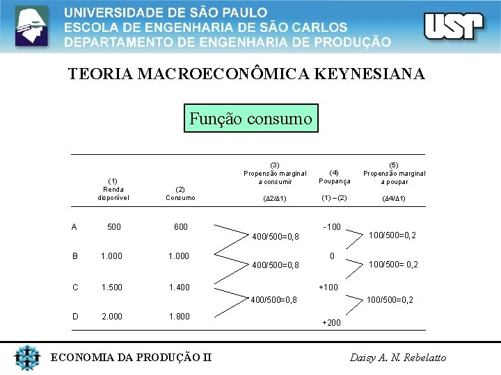 TEORIA MACROECONÔMICA KEYNESIANA Função consumo (1) Renda disponível (2) Consumo (3) Propensão marginal a