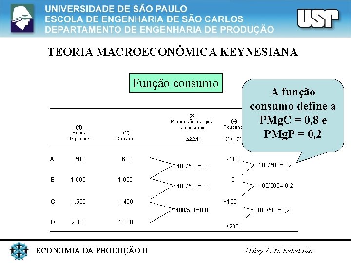 TEORIA MACROECONÔMICA KEYNESIANA Função consumo (1) Renda disponível (2) Consumo (3) Propensão marginal a