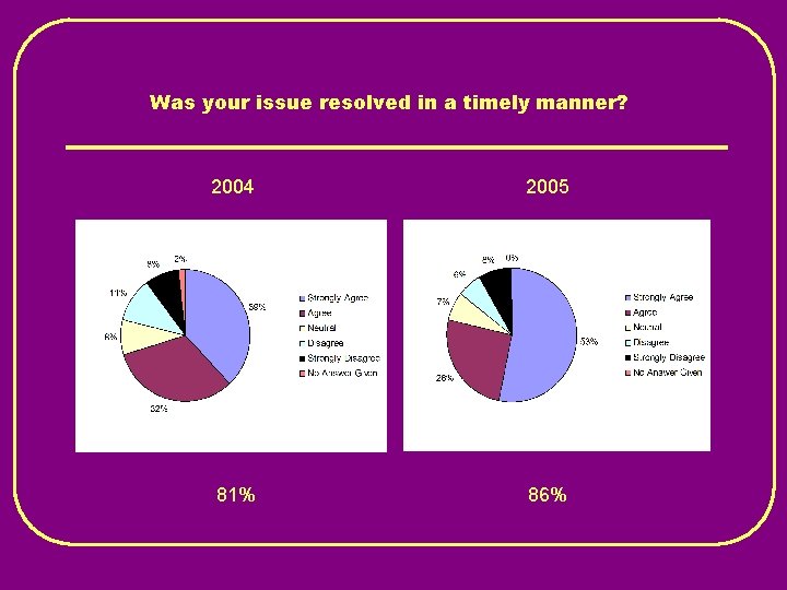 Was your issue resolved in a timely manner? 2004 2005 81% 86% 