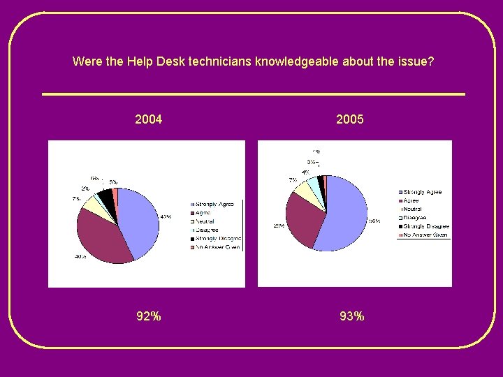 Were the Help Desk technicians knowledgeable about the issue? 2004 2005 92% 93% 