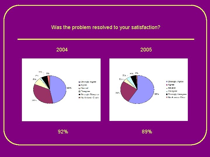 Was the problem resolved to your satisfaction? 2004 2005 92% 89% 