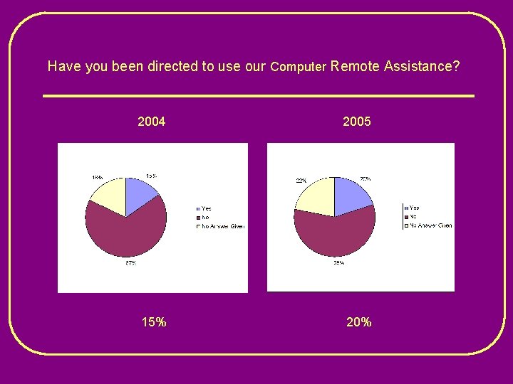 Have you been directed to use our Computer Remote Assistance? 2004 2005 15% 20%