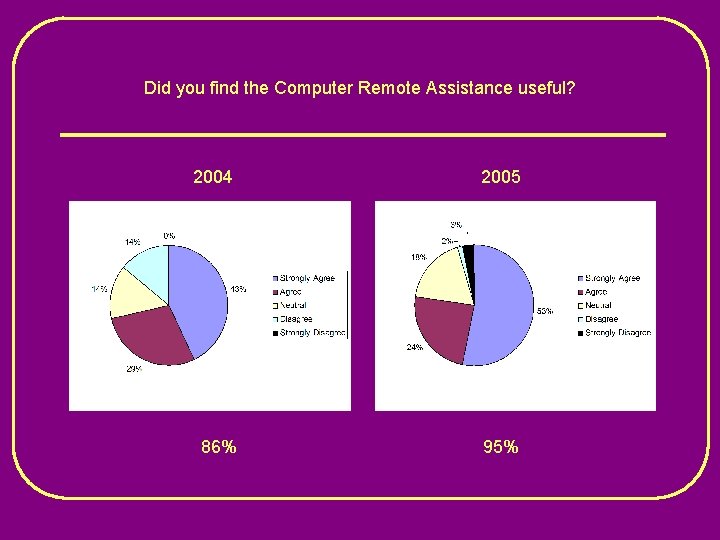 Did you find the Computer Remote Assistance useful? 2004 2005 86% 95% 