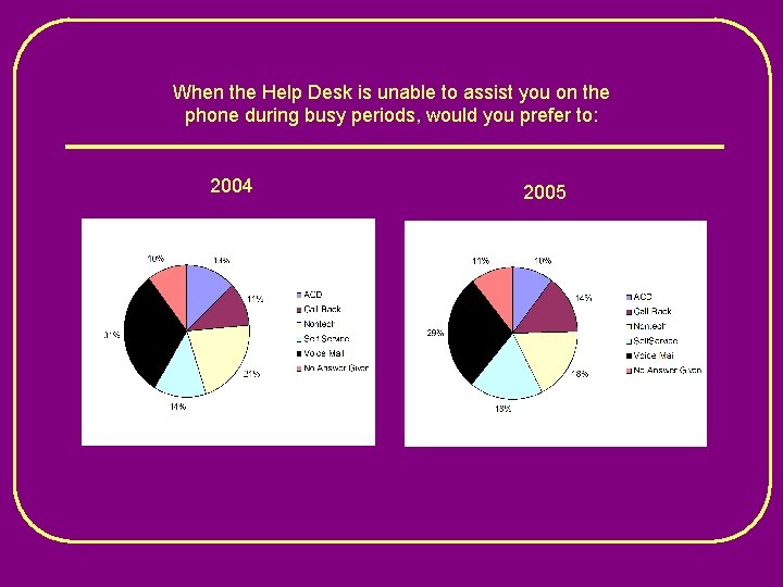 When the Help Desk is unable to assist you on the phone during busy