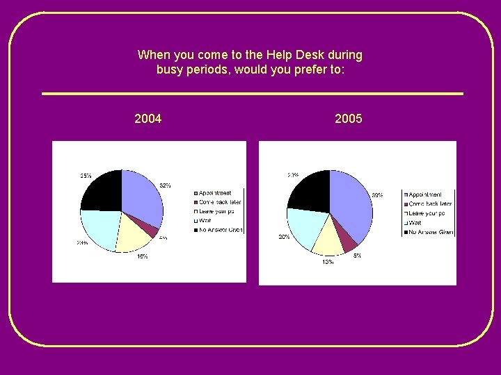 When you come to the Help Desk during busy periods, would you prefer to: