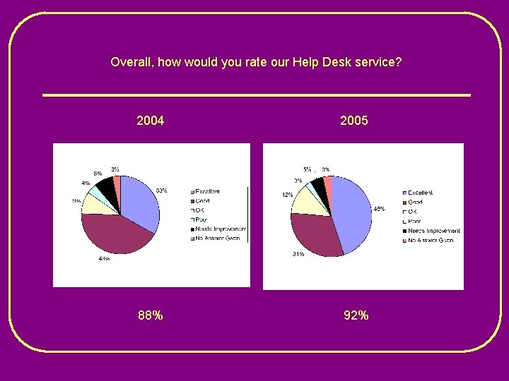 Overall, how would you rate our Help Desk service? 2004 2005 88% 92% 