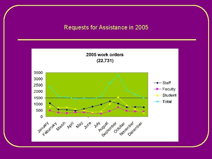 Requests for Assistance in 2005 