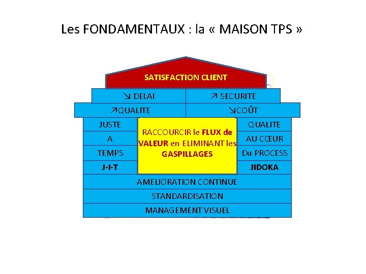 Les FONDAMENTAUX : la « MAISON TPS » SATISFACTION CLIENT ↘ DELAI ↗ SECURITE
