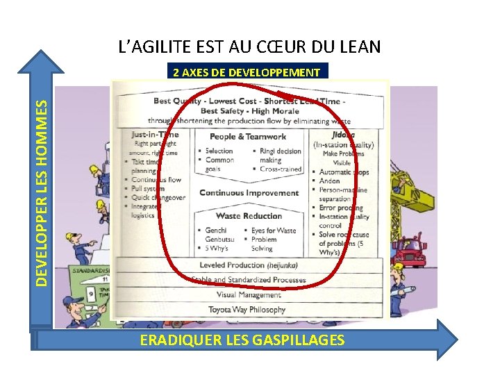 L’AGILITE EST AU CŒUR DU LEAN DEVELOPPER LES HOMMES 2 AXES DE DEVELOPPEMENT ERADIQUER