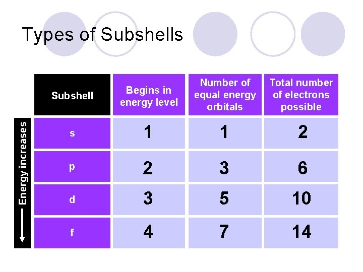 Energy increases Types of Subshells Subshell Begins in energy level Number of equal energy