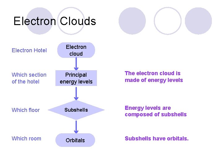 Electron Clouds Electron Hotel Electron cloud Which section of the hotel Principal energy levels