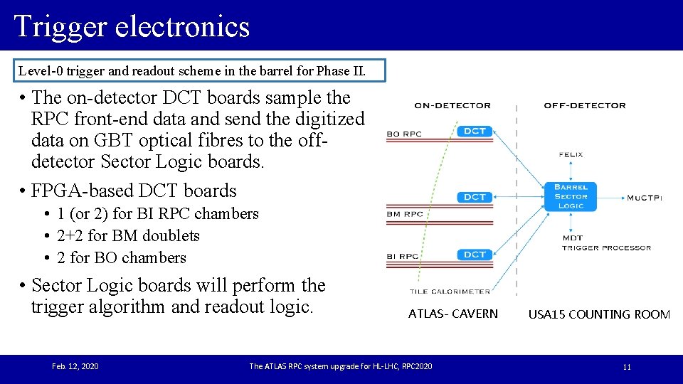 Trigger electronics Level-0 trigger and readout scheme in the barrel for Phase II. •