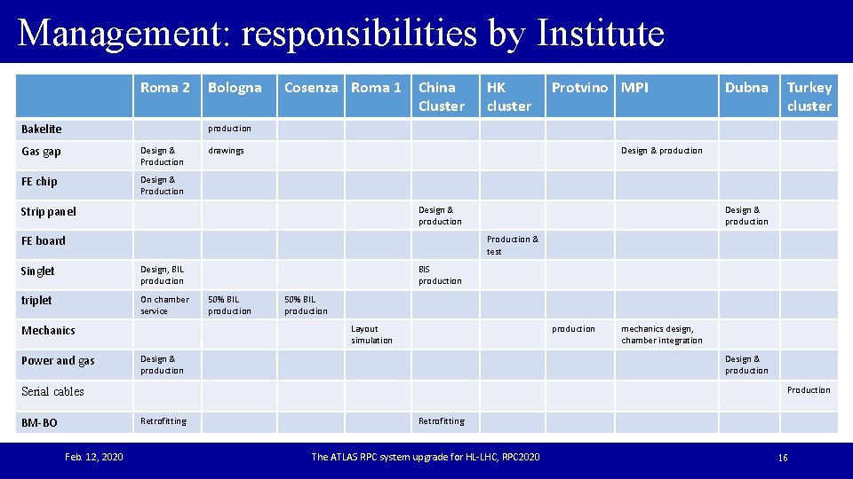 Management: responsibilities by Institute Roma 2 Bakelite Bologna Cosenza Roma 1 China Cluster HK