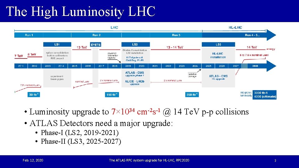 The High Luminosity LHC • Luminosity upgrade to 7× 1034 cm-2 s-1 @ 14