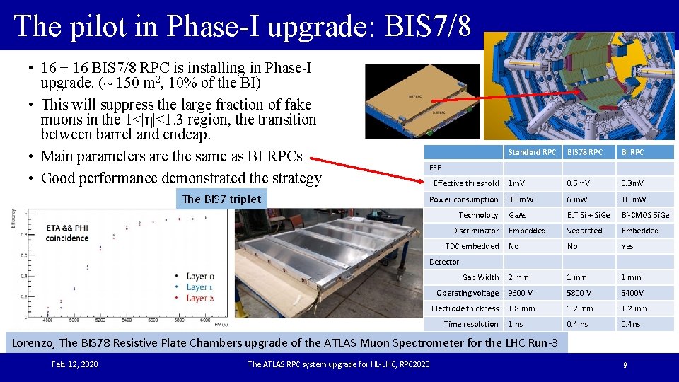 The pilot in Phase-I upgrade: BIS 7/8 • 16 + 16 BIS 7/8 RPC