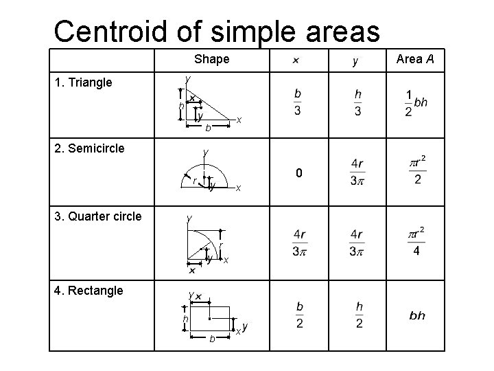 Centroid formula