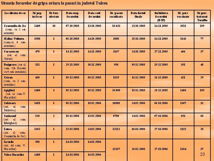 Situatia focarelor de gripa aviara la pasari in judetul Tulcea Localitatea focar Nr. pop.