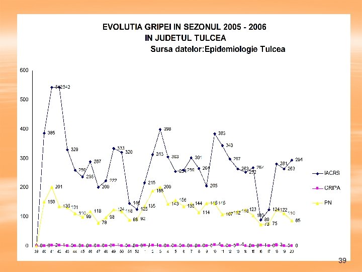 SURSA: BAZA DE DATE DSPJ TL – EPID. DATA: 04. 10. 2005 39 