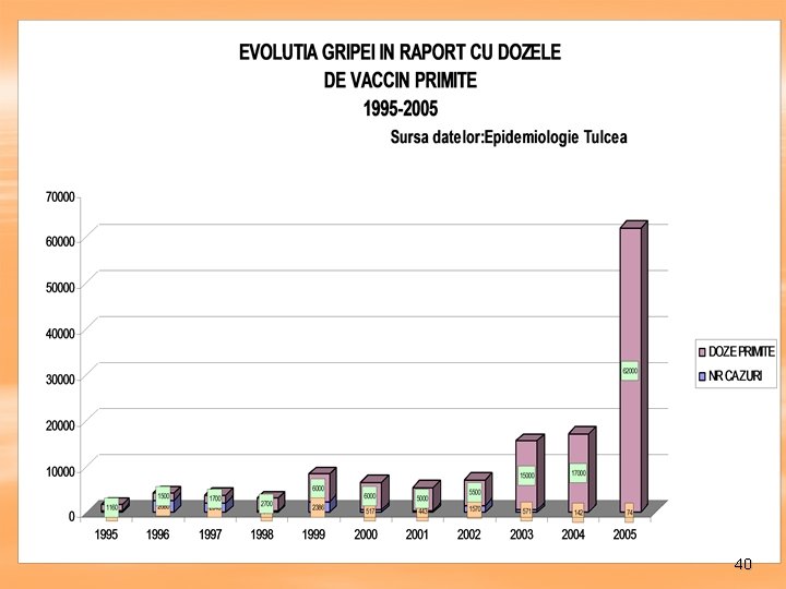 SURSA: BAZA DE DATE DSPJ TL – EPID. DATA: 04. 10. 2005 40 