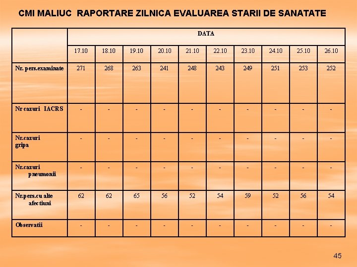 CMI MALIUC RAPORTARE ZILNICA EVALUAREA STARII DE SANATATE DATA 17. 10 18. 10 19.