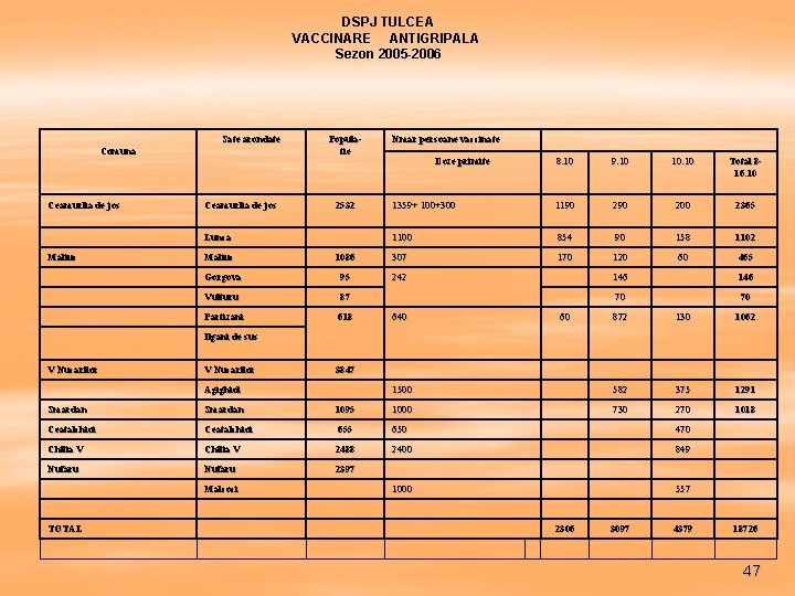 DSPJ TULCEA VACCINARE ANTIGRIPALA Sezon 2005 -2006 Sate arondate Comuna Ceamurlia de jos Populatie
