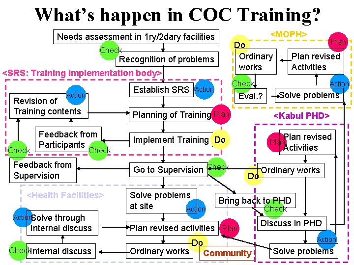 What’s happen in COC Training? <MOPH> Needs assessment in 1 ry/2 dary facilities Do