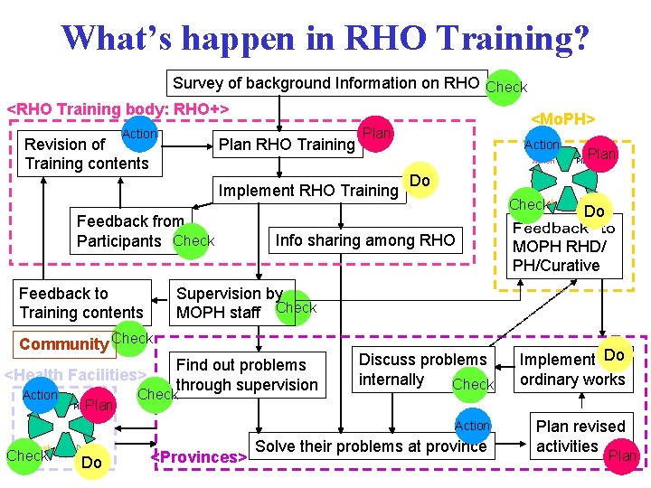 What’s happen in RHO Training? Survey of background Information on RHO Check <RHO Training