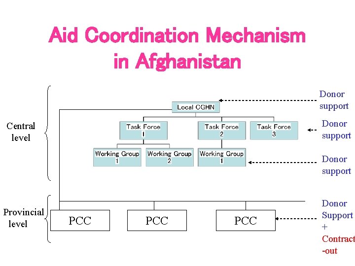 Aid Coordination Mechanism in Afghanistan Donor support Central level Donor support Provincial level PCC